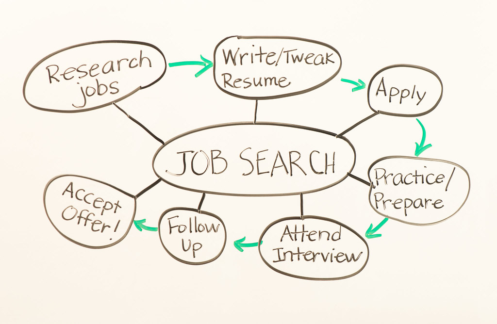 Image with white board diagram of a job search.